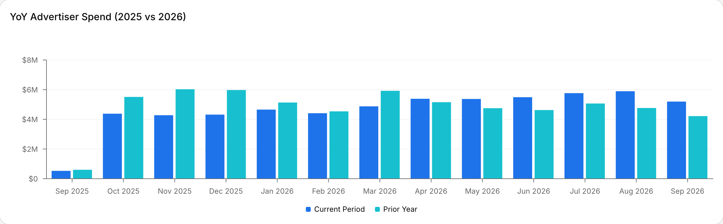 Mackdata — year-over-year advertiser spend, 2025 vs 2026
